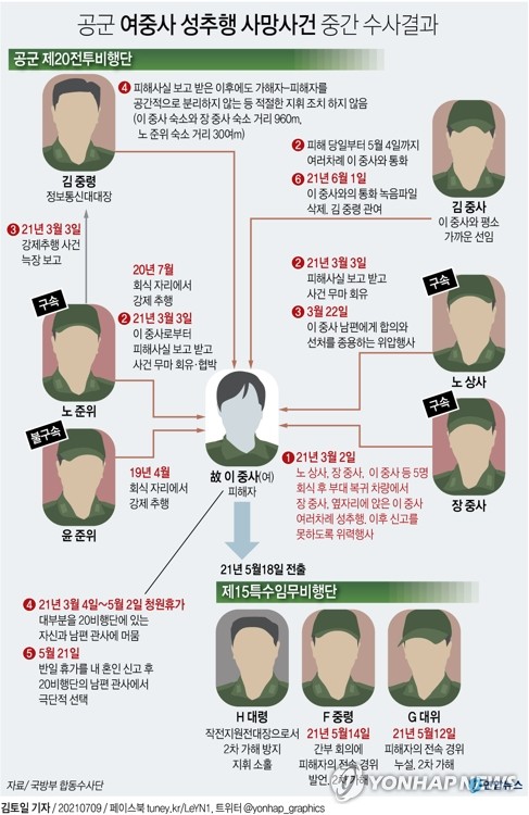 그래픽] 공군 여중사 성추행 사망사건 중간 수사결과(종합) | 연합뉴스