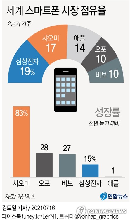 [그래픽] 세계 스마트폰 시장 점유율 | 연합뉴스