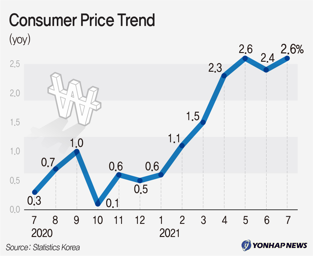 Consumer Price Trend