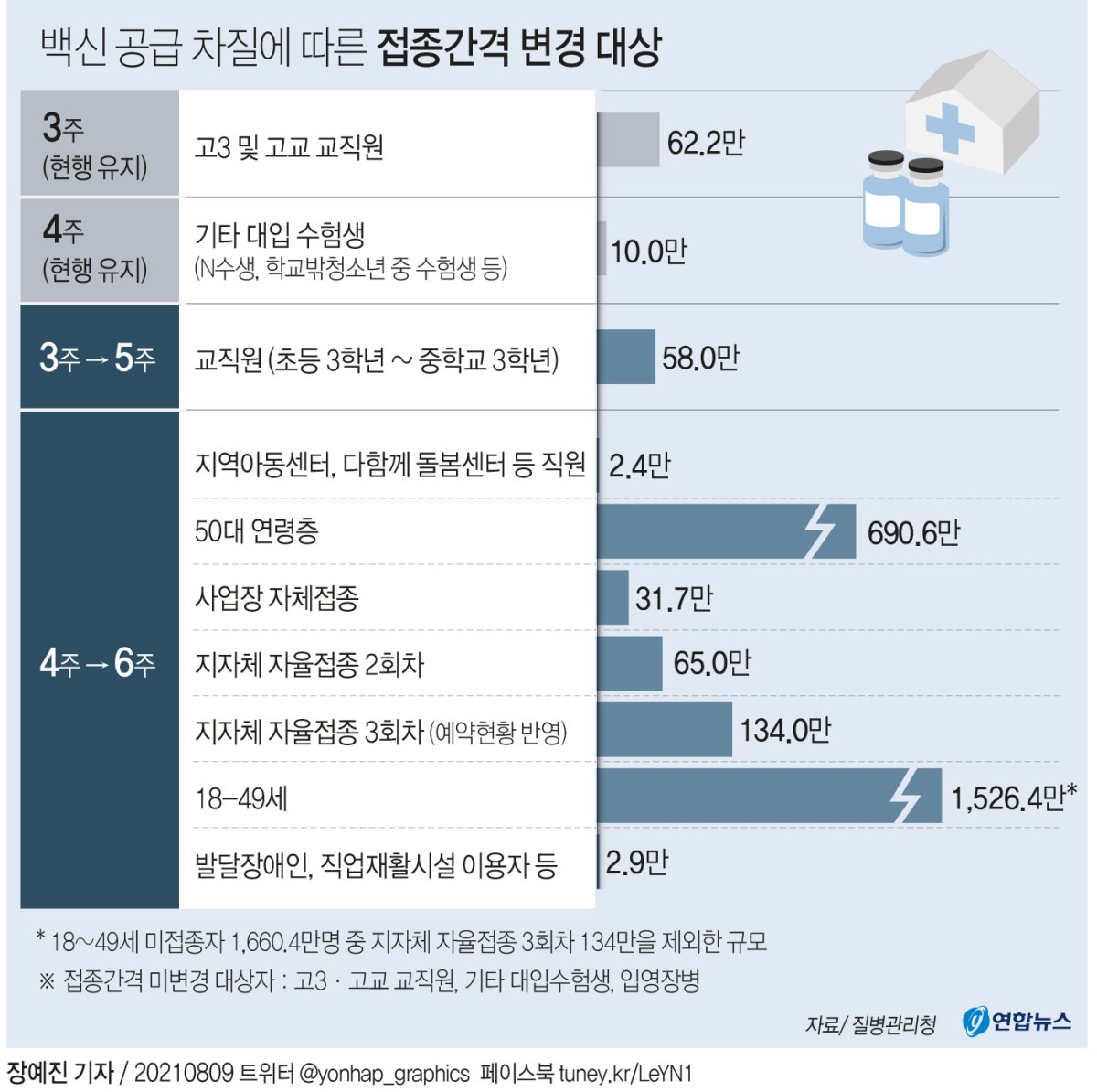 모더나 8월 공급량 절반 이하로…16일 2차접종부터 접종간격 6주로 | 연합뉴스