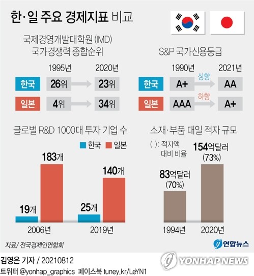 전경련 "한국, 30년간 주요 경제지표서 일본 추월…기술경쟁력은 열위"
