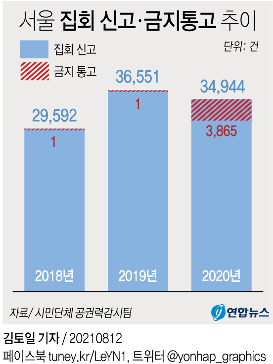 [그래픽] 서울 집회 신고ㆍ금지통고 추이
