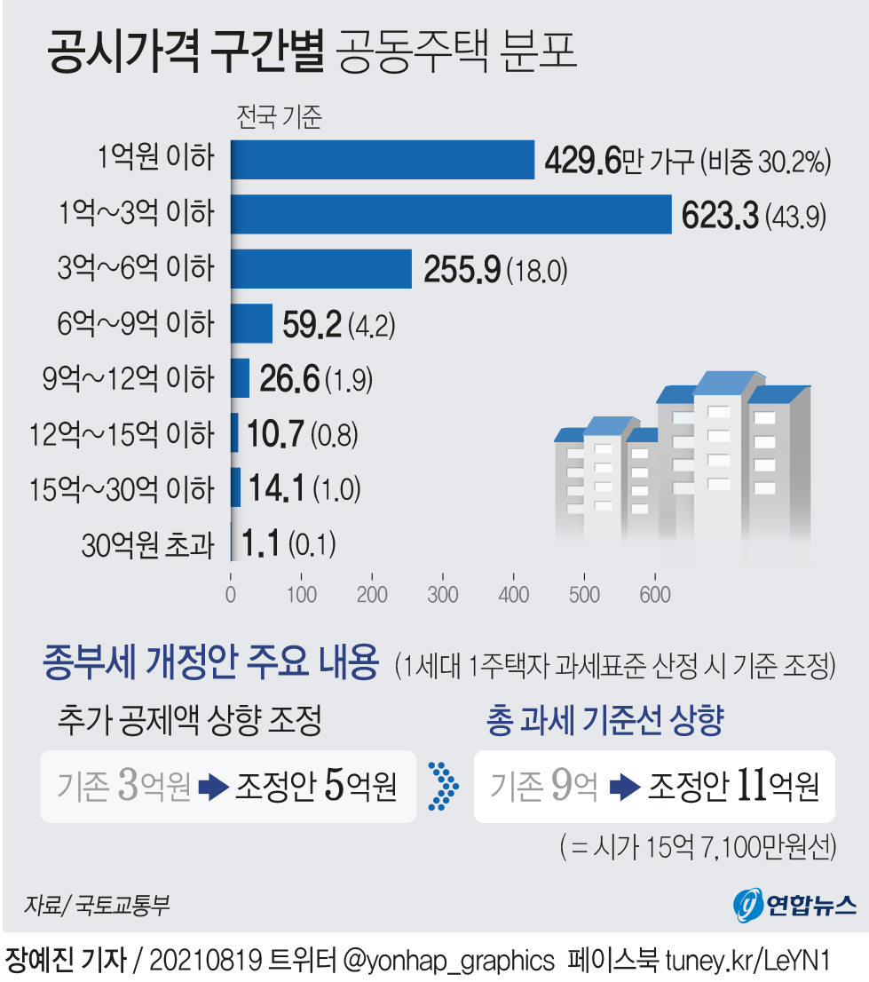 [그래픽] 공시가격 구간별 공동주택 분포