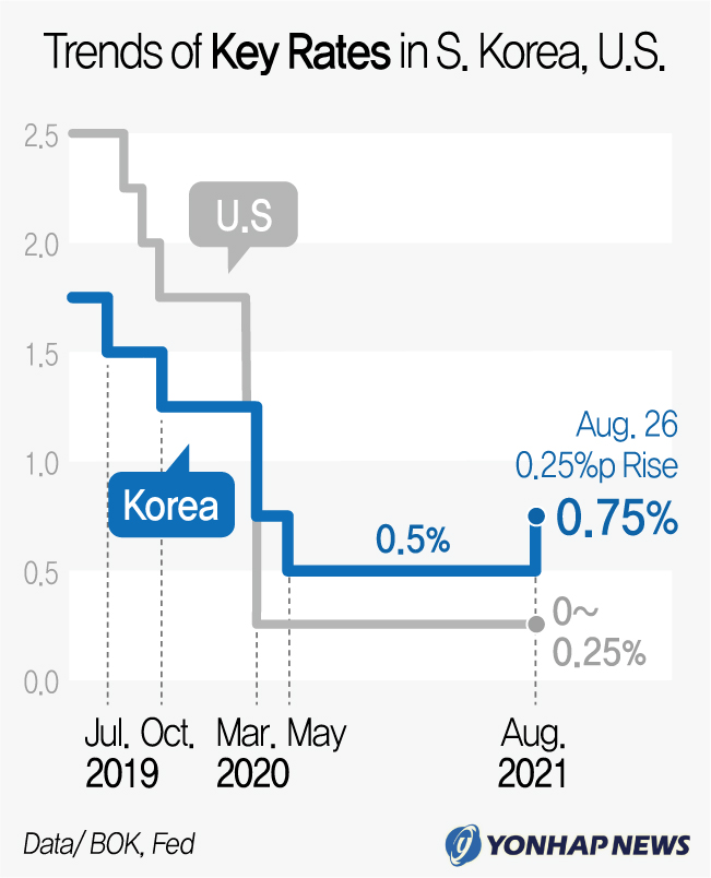 Trends of Key Rates in S.Korea, U.S.