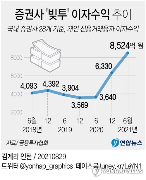 [그래픽] 증권사 '빚투' 이자수익 추이