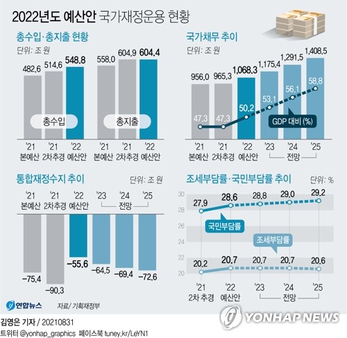  2022년도 예산안 국가재정운용 현황