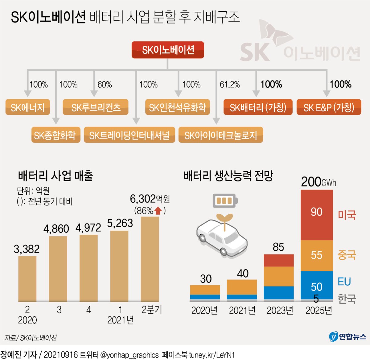 [그래픽] SK이노베이션 배터리 사업 분할 후 지배구조
