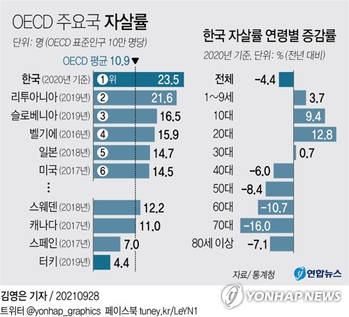 oecd