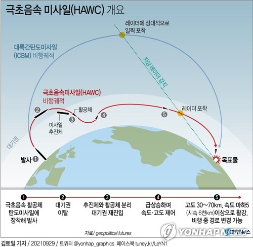 [그래픽] 극초음속 미사일(HAWC) 개요