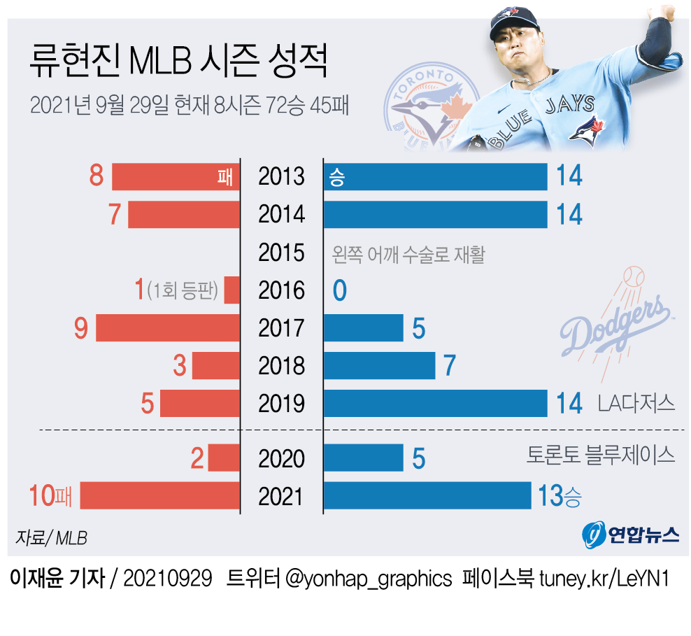 [그래픽] 류현진 MLB 시즌 성적