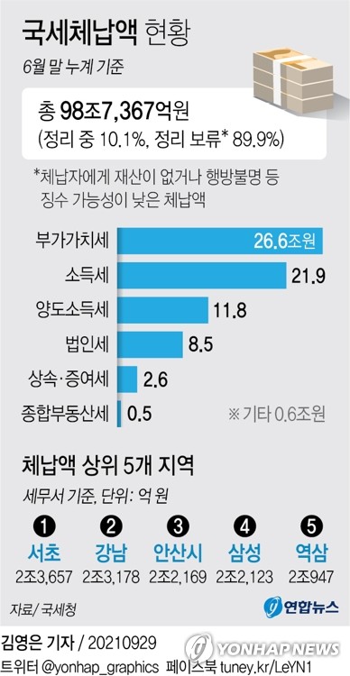 [그래픽] 국세체납액 현황