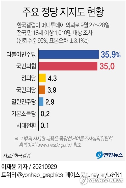 [그래픽] 주요 정당 지지도 현황