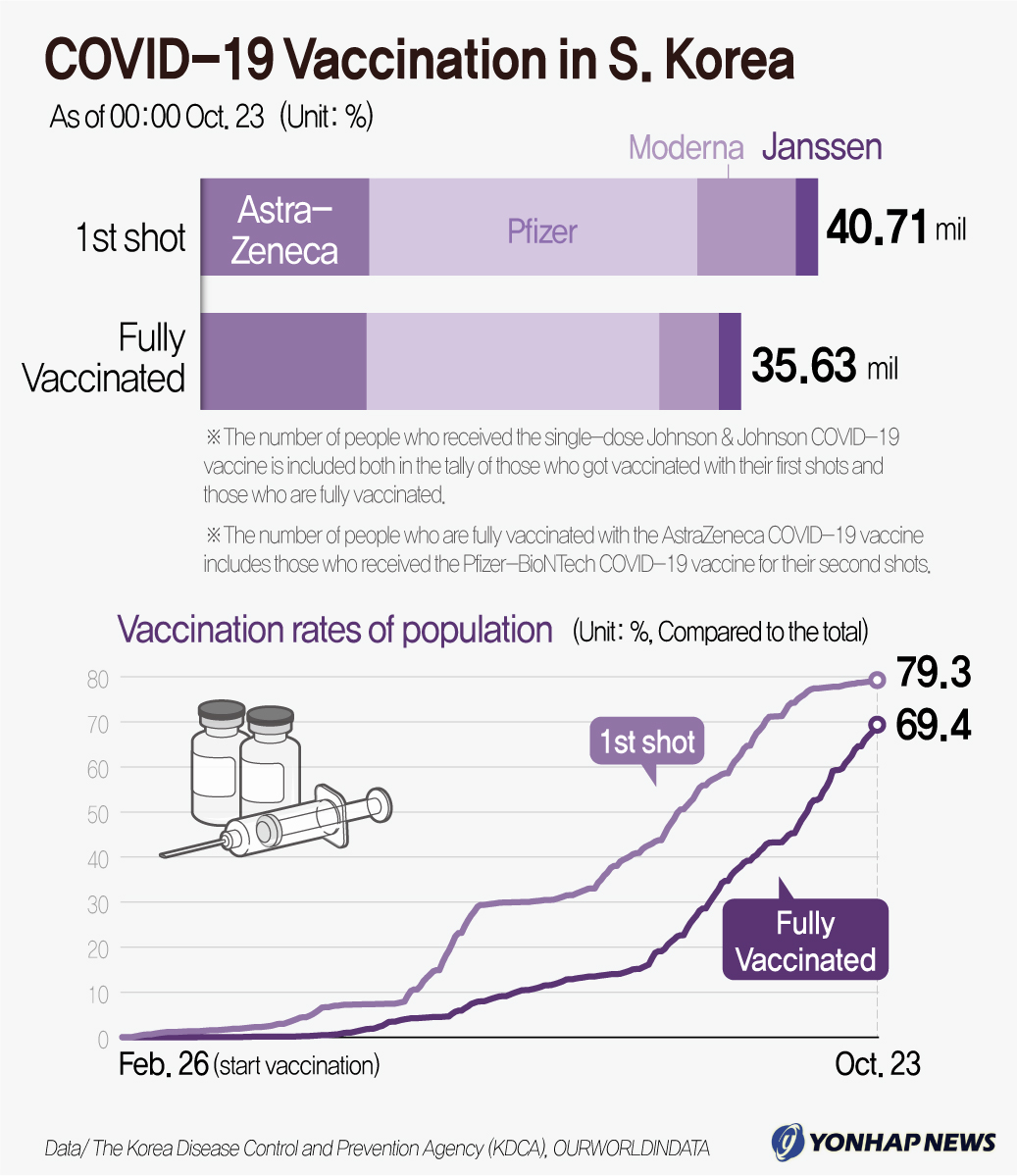COVID-19 Vaccination in S. Korea