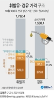 [그래픽] 휘발유·경유 가격 구조
