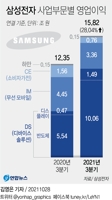 [그래픽] 삼성전자 사업부문별 영업이익