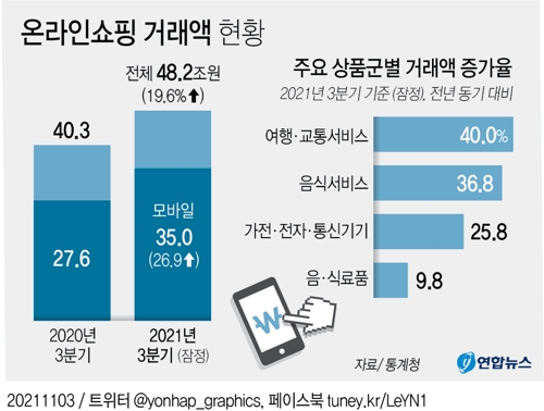 [그래픽] 온라인쇼핑 거래액 현황