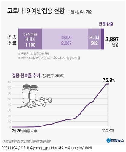 [그래픽] 코로나19 예방접종 현황