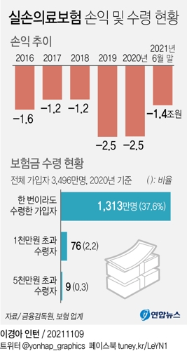 [그래픽] 실손의료보험 손익 및 보험금 수령 현황