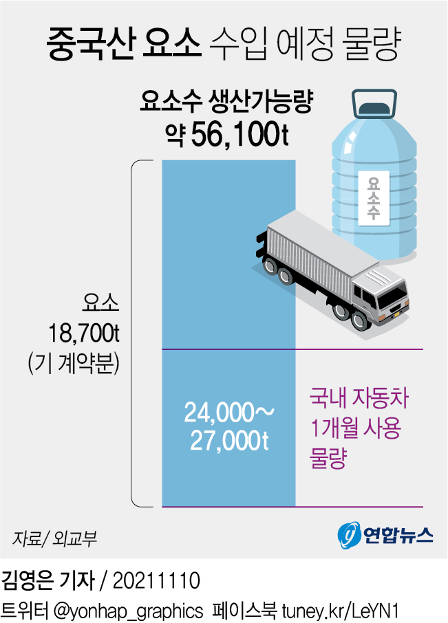 [그래픽] 중국산 요소 수입 예정 물량