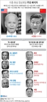 [그래픽] 미중 화상 정상회담 주요 배석자
