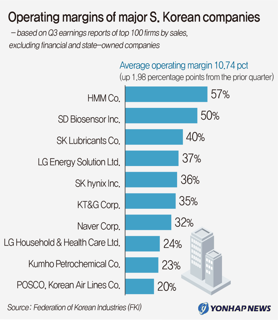 Operating margins of major S. Korean companies