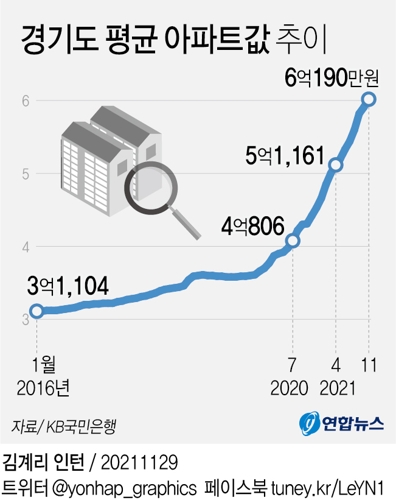 [그래픽] 경기도 평균 아파트값 추이