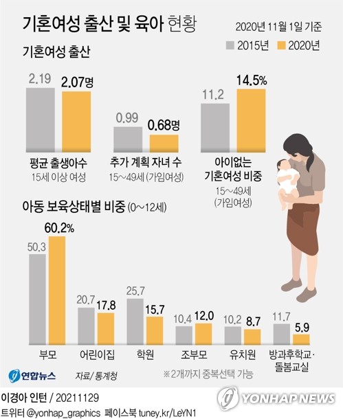 [그래픽] 기혼여성 출산 및 육아 현황