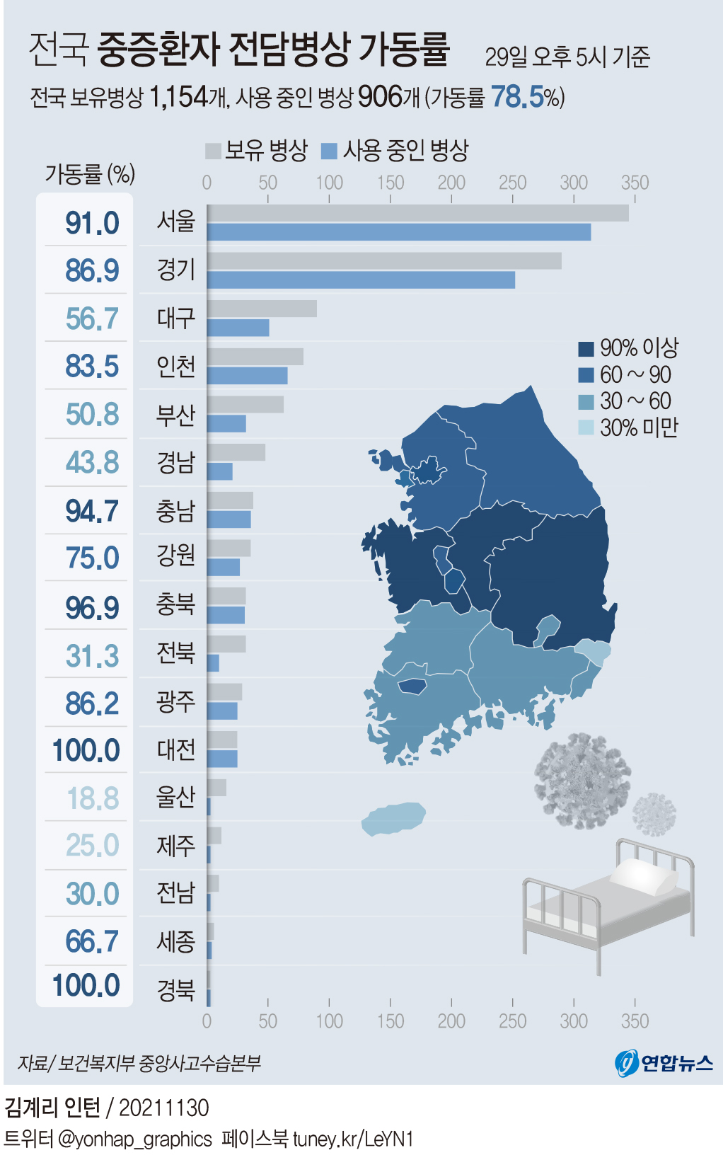 [그래픽] 전국 중증환자 전담병상 가동률