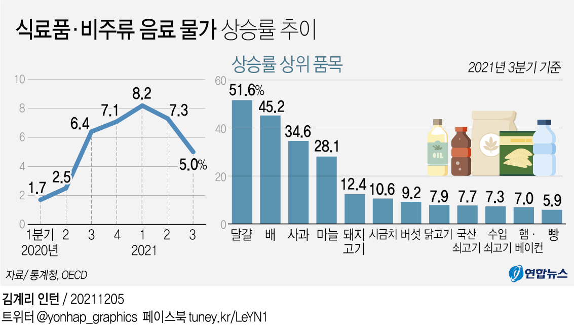 [그래픽] 식료품·비주류 음료 물가 상승률 추이
