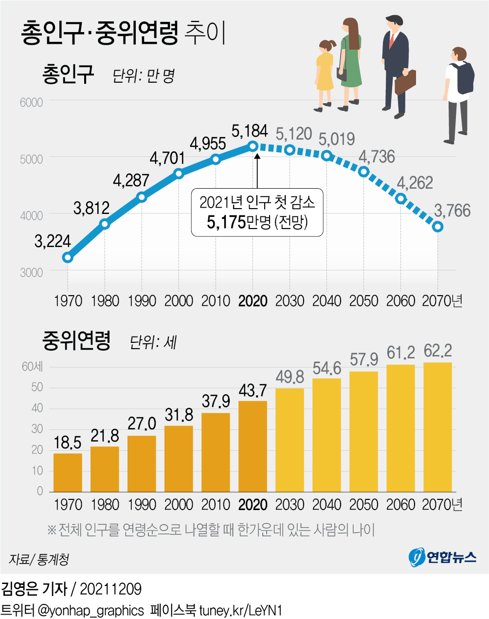 한국 인구 감소