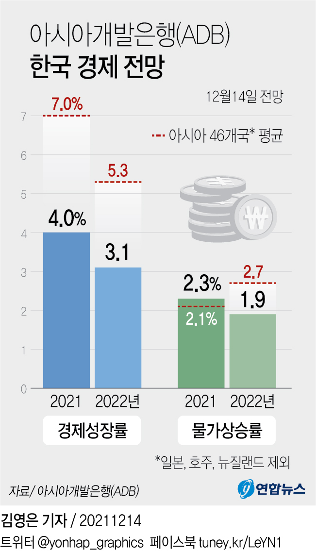 [그래픽] 아시아개발은행(ADB) 한국 경제 전망 | 연합뉴스