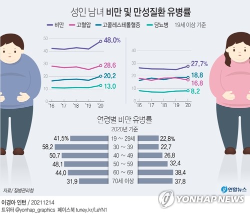 [그래픽] 성인 남녀 비만 및 만성질환 유병률