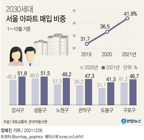 [그래픽] 2030세대 서울 아파트 매입 비중