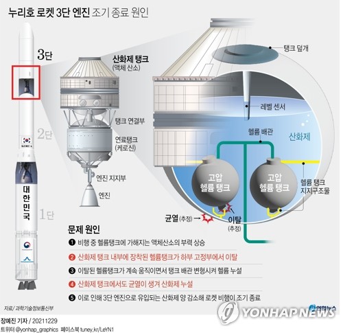 This graphic image shows helium tanks equipped inside the oxidizer tank of the third-stage engine of South Korea's first homegrown space rocket, which lifted off in October 21, 2021. The helium tank fell off the anchoring devices (colored yellow in the image) during the flight, creating cracks in the oxidizer tank and eventually causing the engine to shut off prematurely. (Yonhap)