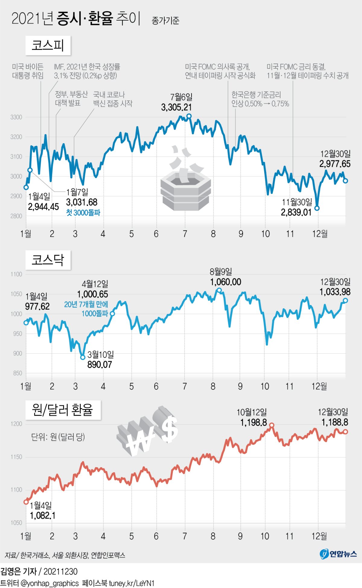 그래픽] 2021년 증시·환율 추이 | 연합뉴스