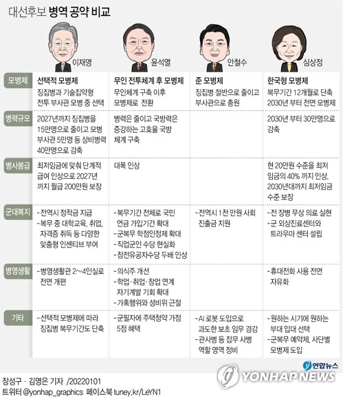 [그래픽] 대선후보 병역 공약 비교