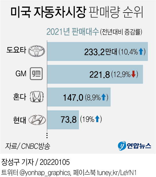 [그래픽] 미국 자동차시장 판매량 순위 | 연합뉴스