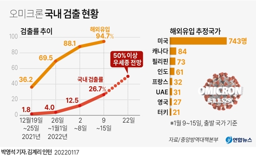[그래픽] 오미크론 국내 검출 현황