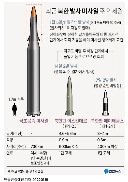 [그래픽] 최근 북한 발사 미사일 주요 제원