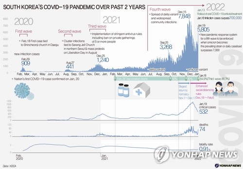 South Korea's COVID-19 pandemic over past 2 years
