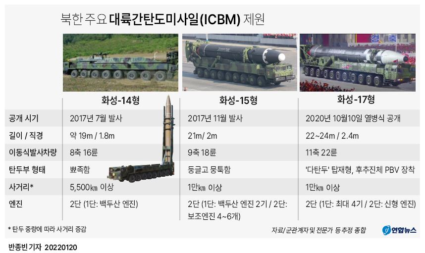  북한 주요 대륙간탄도미사일(ICBM) 제원