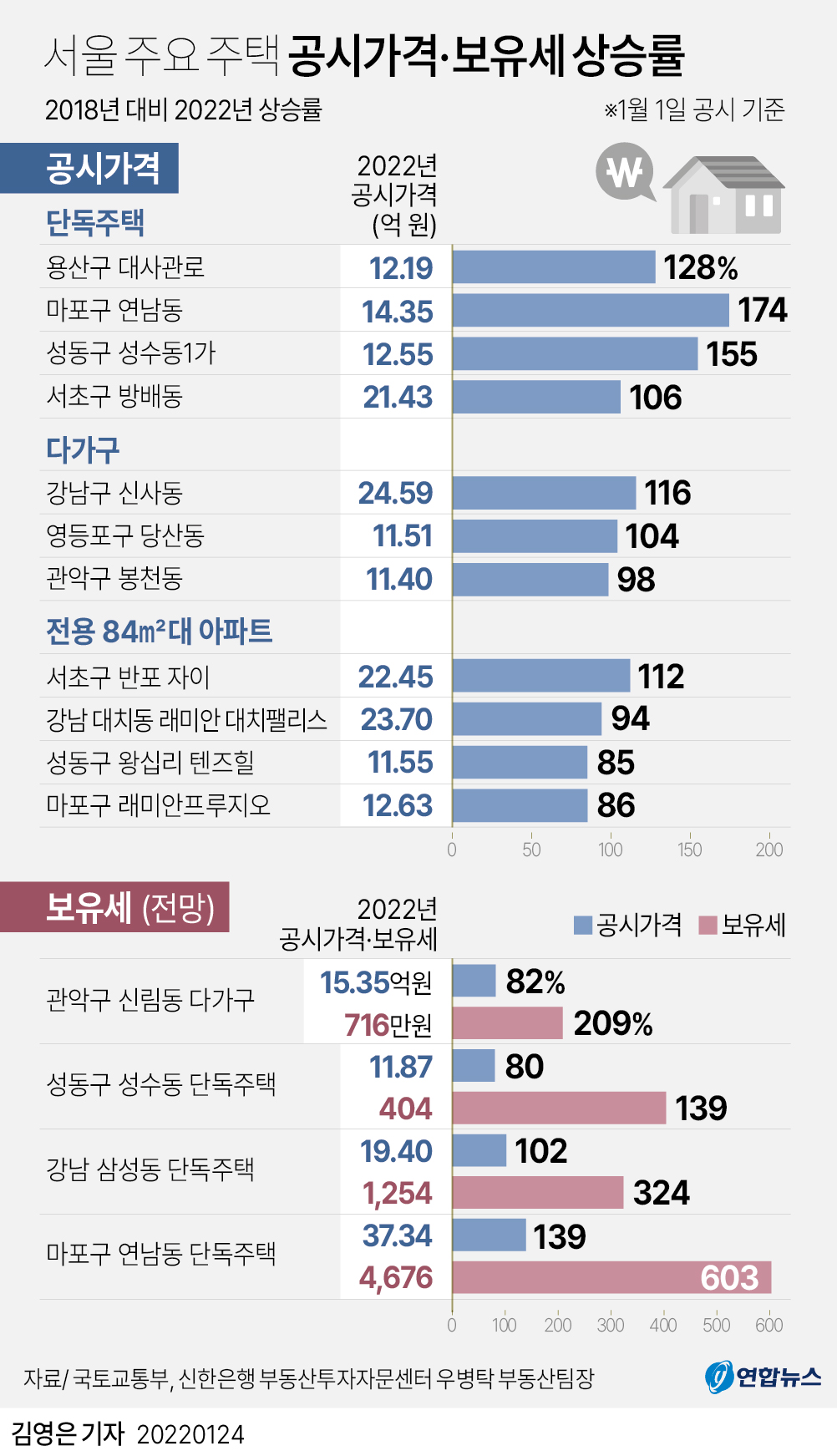  서울 주요 주택 공시가격·보유세 상승률