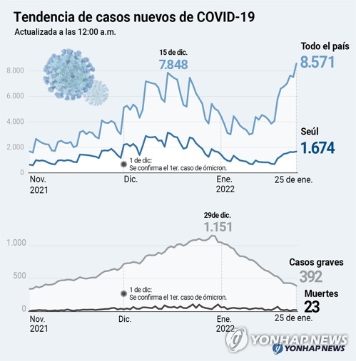 Tendencia de casos nuevos de COVID-19