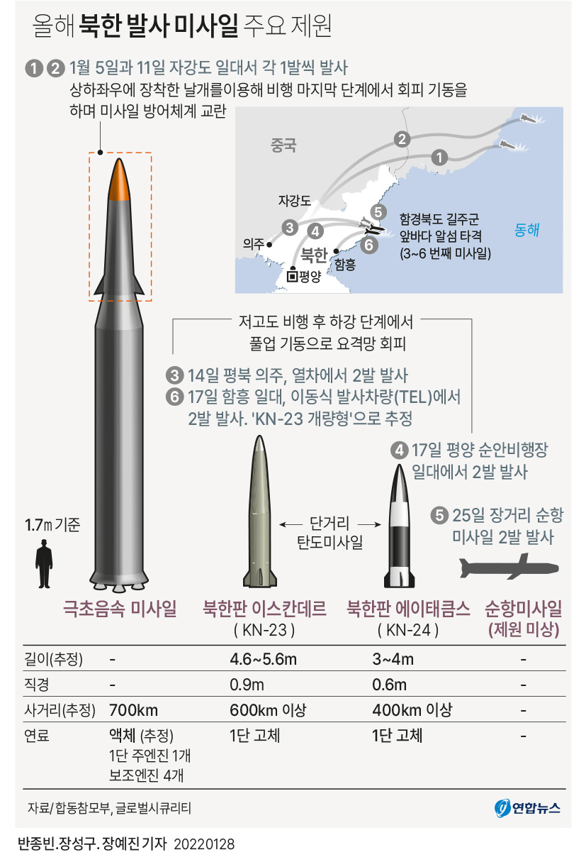 [그래픽] 올해 북한 발사 미사일 주요 제원