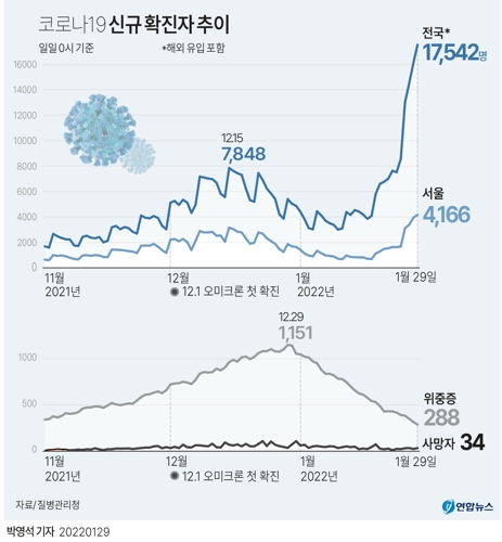 [그래픽] 코로나19 신규 확진자 추이