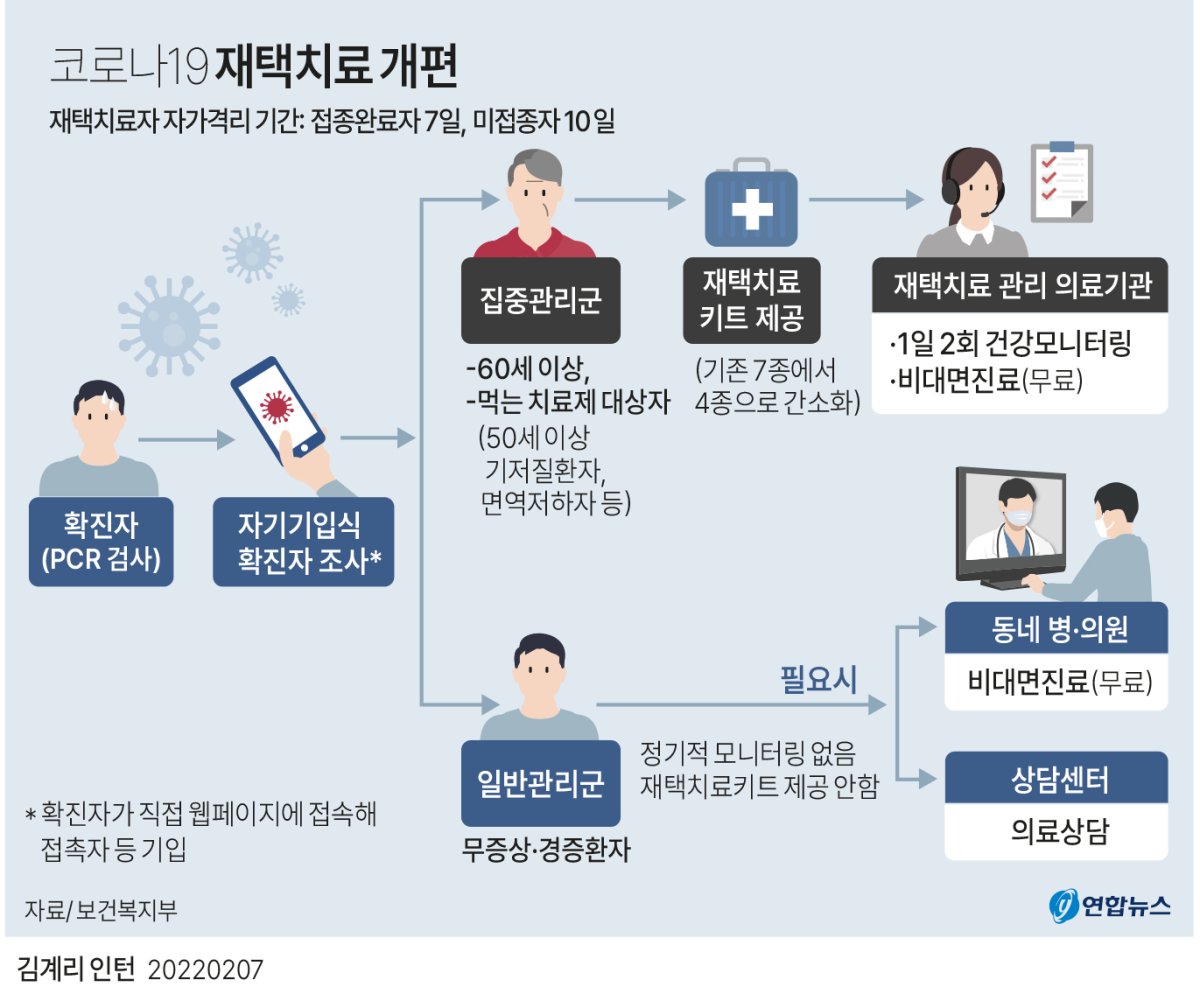 [그래픽] 코로나19 재택치료 개편