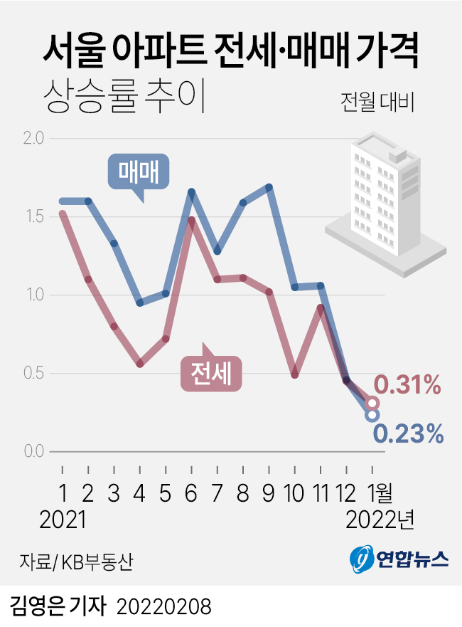 [그래픽] 서울 아파트 전세·매매 가격 상승률 추이