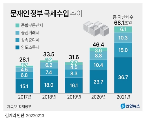[그래픽] 문재인 정부 국세수입 추이