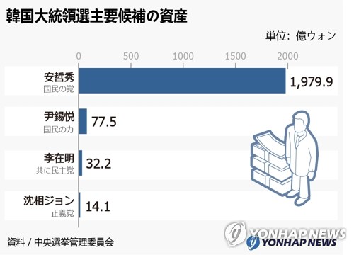 韓国大統領選主要候補の資産