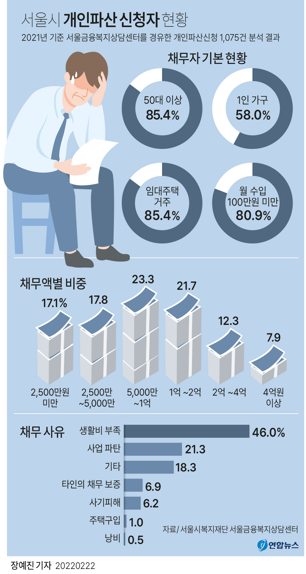 [그래픽] 서울시 개인파산 신청자 현황